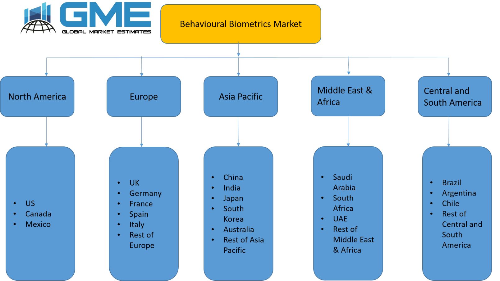 Behavioural Biometrics Market - Regional Analysis